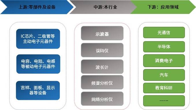 预计2029年全球电子测量仪器市场规模将突破183亿美元