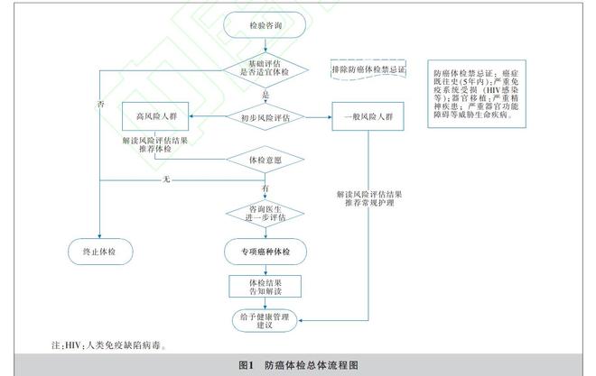 体检肿瘤标志物筛查不灵癌症早诊得靠防癌体检？
